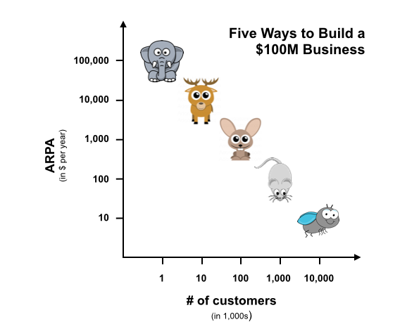 how to build 100m business