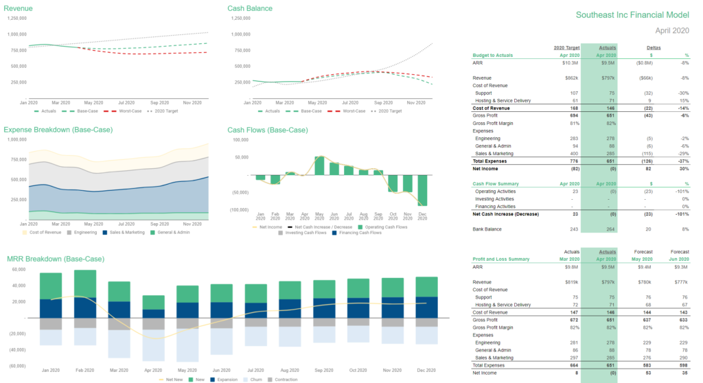 SaaS Financial Model Dashboard should include a high-level summary of the most important areas of your business